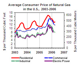 Rising gas prices graph